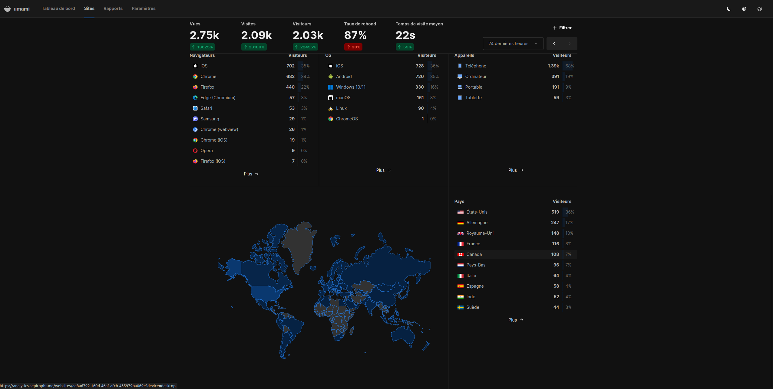 dashboard umami sur l’artcile sur mon homelab